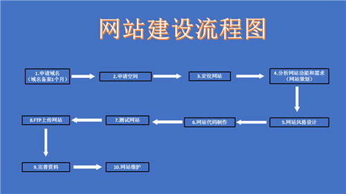 和龙市网站建设,和龙市外贸网站制作,和龙市外贸网站建设,和龙市网络公司,深圳网站建设的流程。