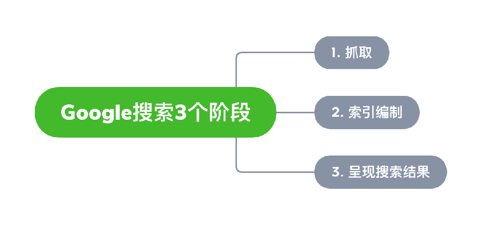 和龙市网站建设,和龙市外贸网站制作,和龙市外贸网站建设,和龙市网络公司,Google的工作原理？